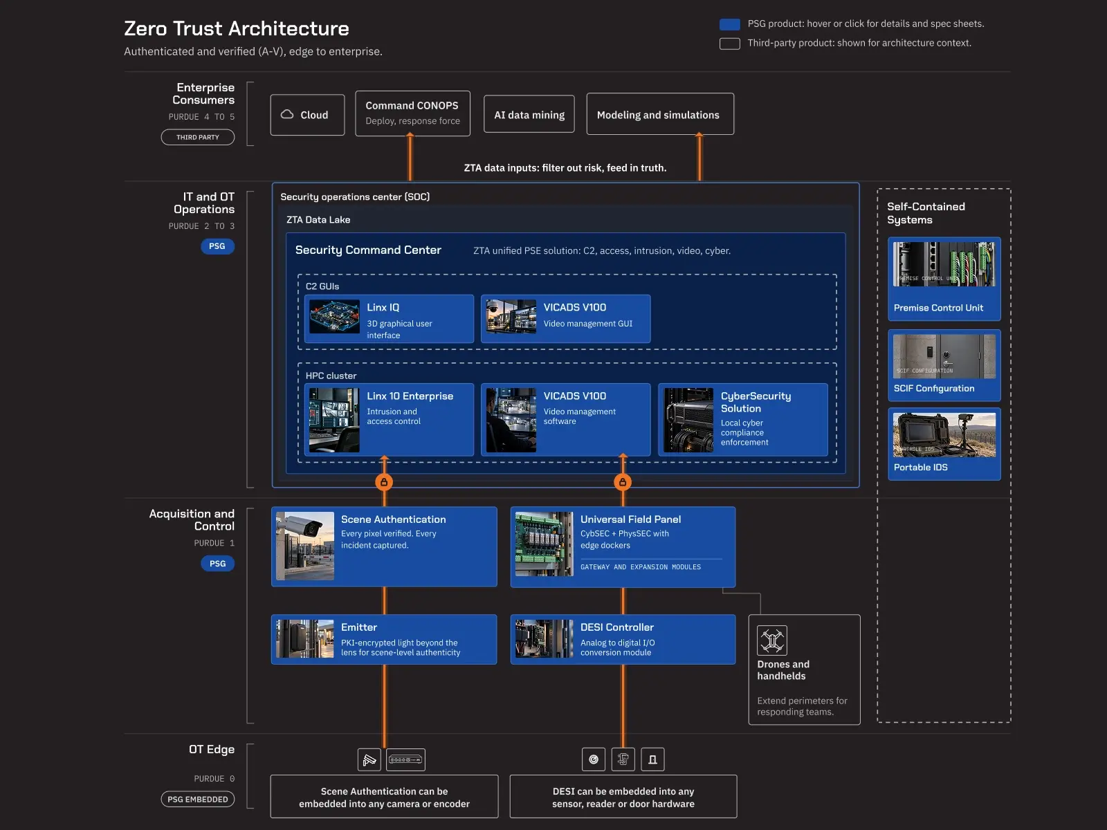PSG Zero Trust Architecture: PSG products across Purdue levels 0 to 5, from the OT Edge to Enterprise Consumers