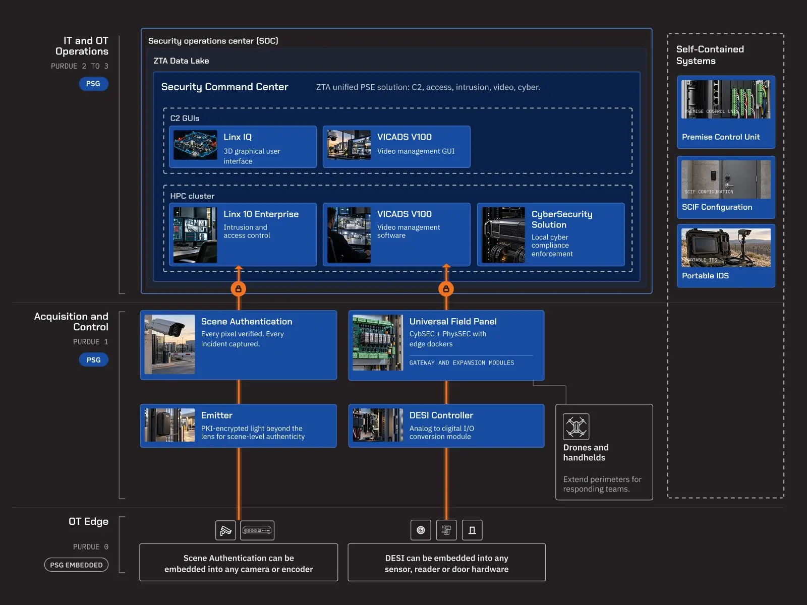 PSG Zero Trust Architecture from IT and OT Operations down to the OT Edge
